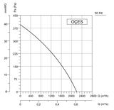 OCES Zentrifugalgebläse Radialgebläse Radialventilator Radiallüfter 2200m³/h